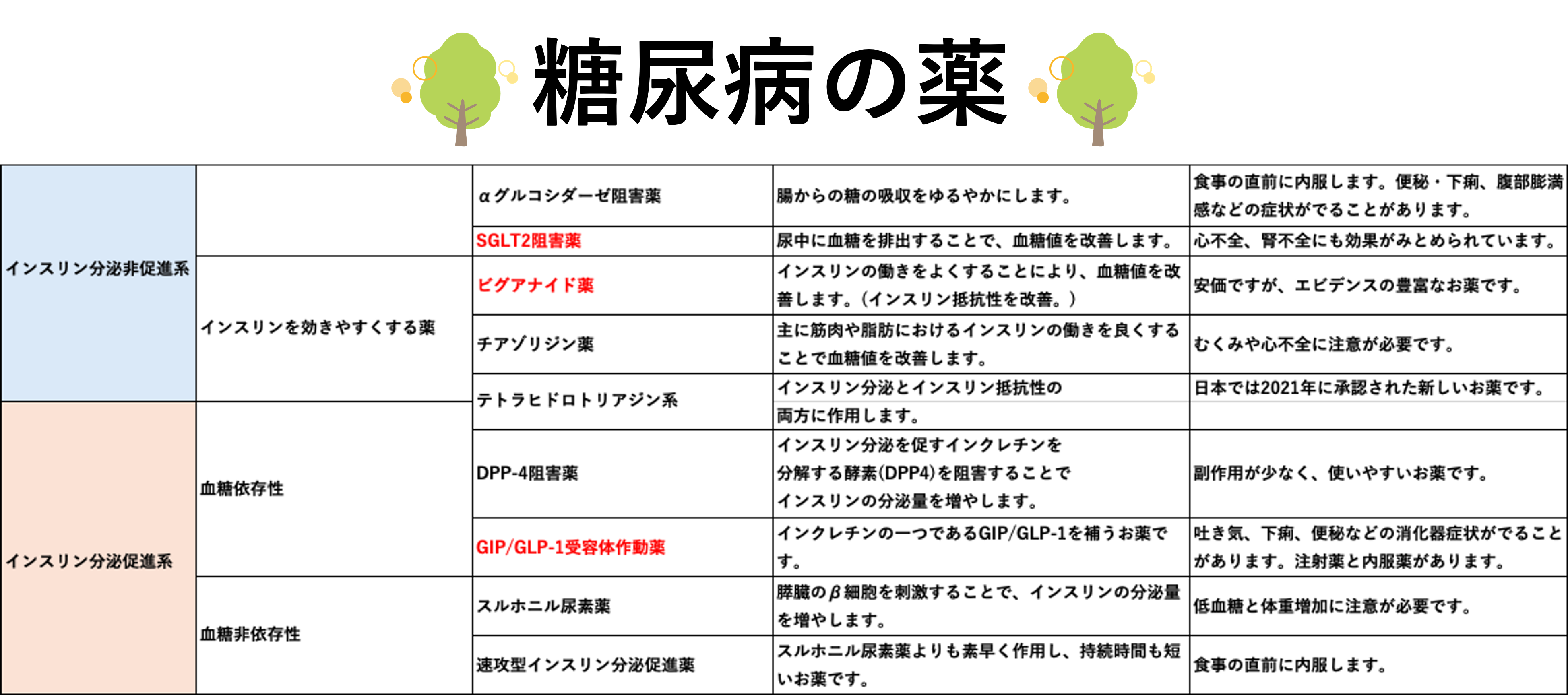 糖尿病の薬一覧