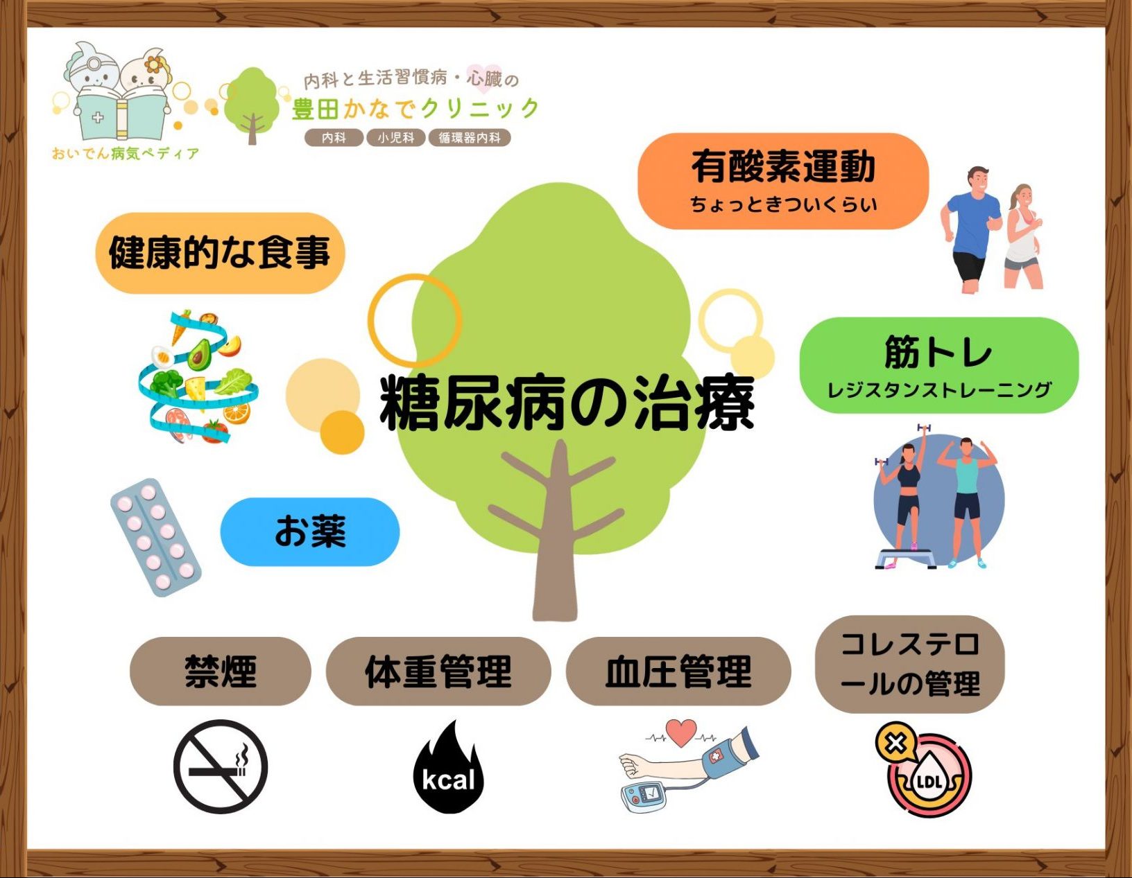 糖尿病の治療の説明図。定期的な運動有酸素運動と筋トレ)、バランスのとれた食事、薬。