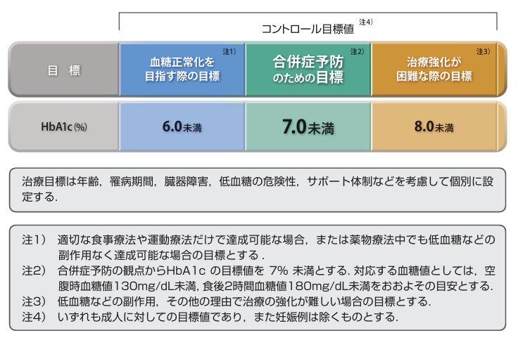 血糖コントロールの目標　7.0%未満を目指す